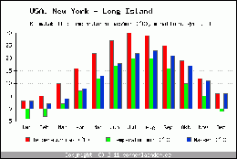 Klima USA